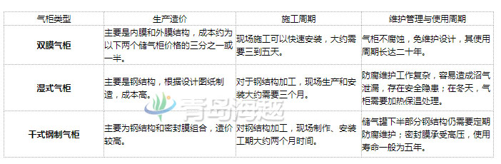 沼氣雙膜氣柜優(yōu)點與干式濕式鋼制氣柜性價比圖解 沼氣雙膜氣柜優(yōu)點與干式濕式鋼制氣柜性價比圖解